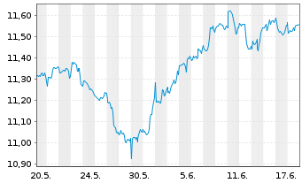 Chart Amu.S&P Gl HEALTH CARE ESG ETF - 1 Monat