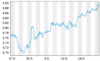Chart UBS-S&P USA Div.Ari.ESG El.ETF USD - 1 Monat