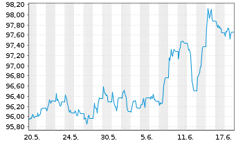 Chart iShsII-$ TIPS UCITS ETF USD - 1 Monat