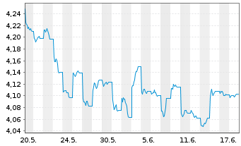 Chart INV.M-S&P China A 300 Swap ETF USD - 1 Monat