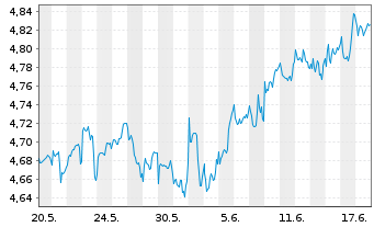 Chart iShs III-iShs Wld Eq.H.Inc.ETF USD - 1 Monat
