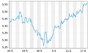Chart I.NASQ100EQ.W. DLA USD - 1 Monat