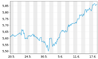 Chart Vanguard Fds-V.ESG No.Am.ETF Reg.Shs USD  - 1 Monat
