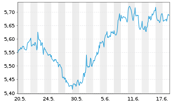 Chart Inv.Mkts2-S&P W.HC ESG U.ETF USD - 1 Monat