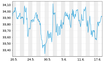 Chart XT-MSCI W.V.ESG 1CDLA USD - 1 Monat
