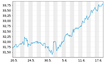 Chart Xtr.IE-USA Biodv.Foc.SRI U.ETF USD - 1 Monat