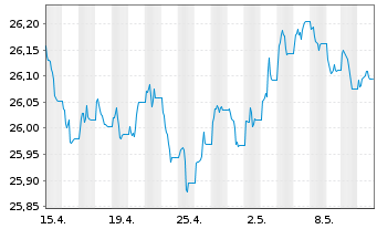 Chart Xtr.IE)Xtr.EUR Corp.Green Bd Reg. Shs 1CEUR Acc.oN - 1 Monat