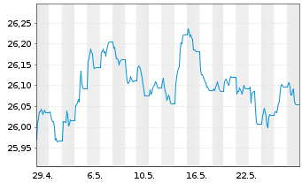 Chart Xtr.IE)Xtr.EUR Corp.Green Bd Reg. Shs 1CEUR Acc.oN - 1 Month