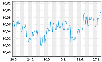 Chart L&G ESG Em.Mk Gov.Bd 0-5 Y ETF - 1 Monat