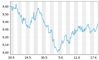 Chart L&G-Mu.Str.enh.Com.ex-Agr.Liv USD - 1 Monat