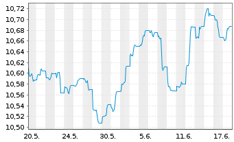 Chart HSBC Gl.Fds-Global Corp.Bd ETFCHEUR - 1 Monat