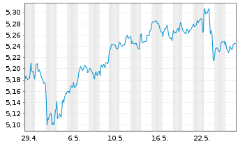 Chart iShsIV-iS.MSCI USA Val.Fac.ESG USD - 1 mois