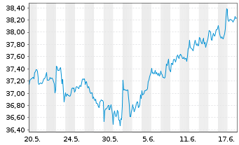 Chart Xtr.IE)MSCI Wld.Transition ETF USD - 1 Monat