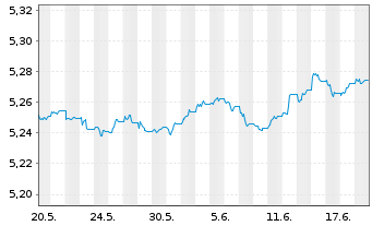 Chart InvescoM2-EUR CB ESG SD Mu ETF - 1 Monat