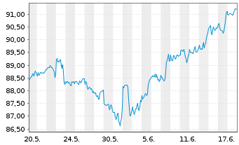 Chart Amu.ETF-MSCI USA ESG Lead.ETF USD - 1 Monat