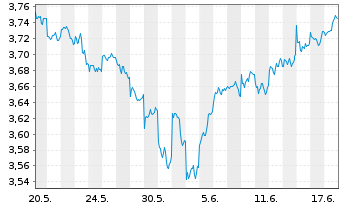 Chart IMII-MSCI EM ESG Cl.Par.Al.ETF USD - 1 Monat