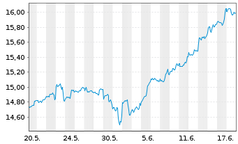 Chart AXA IM ETF-IM NASDAQ 100 ETF USD - 1 Monat