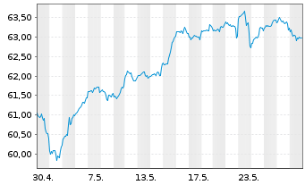 Chart InvescoMI S&P500 ESG ETF - 1 Monat