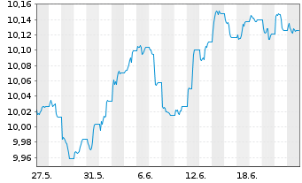 Chart HGF-G.G.B.I. ETFCHEURDLA USD - 1 Monat