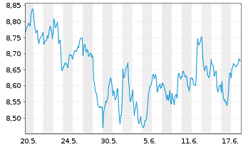 Chart Lgl Gnrl ETF-L&G Opcl Tec.Phot - 1 Monat