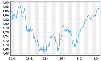 Chart IMII-MSCI US.ESG Cl.Par.Al.ETF - 1 Monat