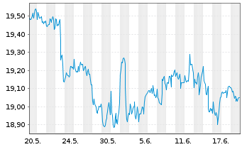 Chart VanEck ETFs-Mnst.US SMID Moat - 1 Monat