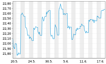 Chart Gl X ETFs II-Gl X Ch.Clean En. - 1 Monat