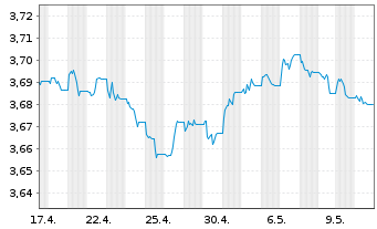 Chart iShs III-iShs G.Agg.Bd ESG ETF USD - 1 Monat
