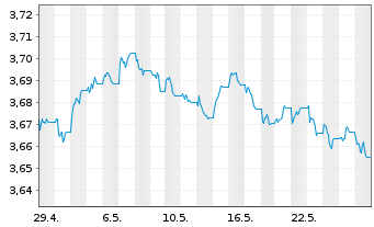 Chart iShs III-iShs G.Agg.Bd ESG ETF USD - 1 mois