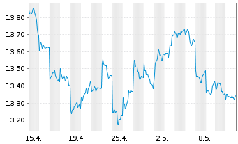 Chart HSBC ETFs-H.MSCI Jap.Cl.Pa.Al. USD - 1 Monat