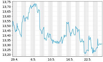 Chart HSBC ETFs-H.MSCI Jap.Cl.Pa.Al. USD - 1 mois
