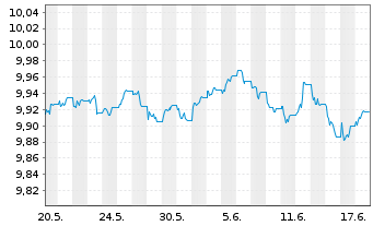 Chart Tabula-EUR HY B.Pa-Ali.Cli.ETF - 1 Monat
