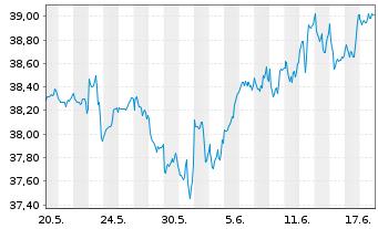 Chart Xtr.(IE)-MSCI AC World ESG Sc. - 1 Monat