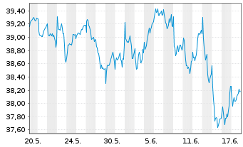 Chart Xtr.IE)MSCI EMU.Transition ETF - 1 Monat
