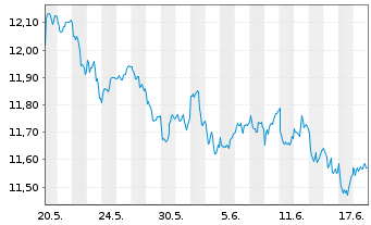 Chart Amu.S&P Glbl MAT.ESG ETF - 1 Monat