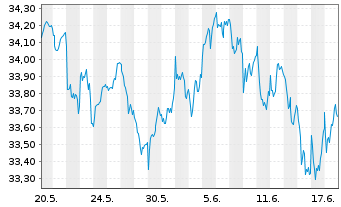 Chart Xtr.IE-MSCI Eur.Hgh Di.Yld ESG - 1 Monat