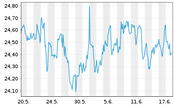 Chart JPM ETFs-Glbl Eq.Prem.Inc.ETF - 1 Monat