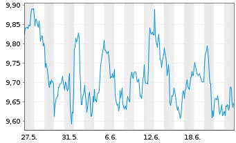 Chart HSBC ETFs-NASDAQ Gl.Clim.T.ETF - 1 Monat