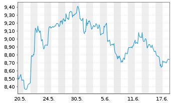 Chart Gl.X ETF-SOLAR ETF - 1 Monat