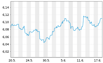 Chart IM II-Gl.HY CB ESG ETF - 1 Monat