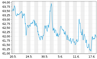 Chart Amundi ICAV-S+P Sm.C.600 ESG USD - 1 Monat