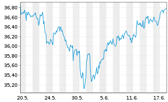 Chart Xtr.IE-Xtr.MSCI Fntc In ETF 1C Bear. Shs - 1 Monat
