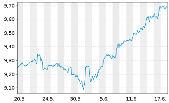 Chart Xtr.(IE) - S+P 500 - 1 Monat