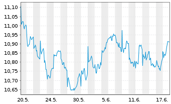 Chart L.G.ETF-Asia P.e.Jap.ESG Ex.P. USD - 1 Monat