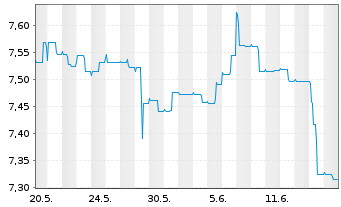 Chart J O Hambro Cap.Mgmt U.Fd-Co.Eu Reg. Shs B GBP o.N. - 1 Month