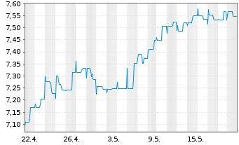 Chart J O Hambro Cap.Mgmt U.Fd-Co.Eu Reg. Shs B GBP o.N. - 1 Monat