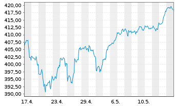 Chart I.M.III-I.EQQQ NASDAQ-100 UETF - 1 Monat