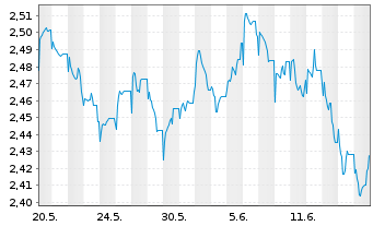 Chart JO Hambro Cap.Mgmt U.-EO.Se.V. Euro B Shares o.N. - 1 mois