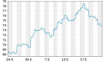 Chart iShs-China L.Cap UCITS ETF - 1 mois