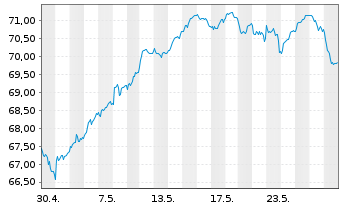 Chart iShares-ESTXX Mid UCITS ETF - 1 mois